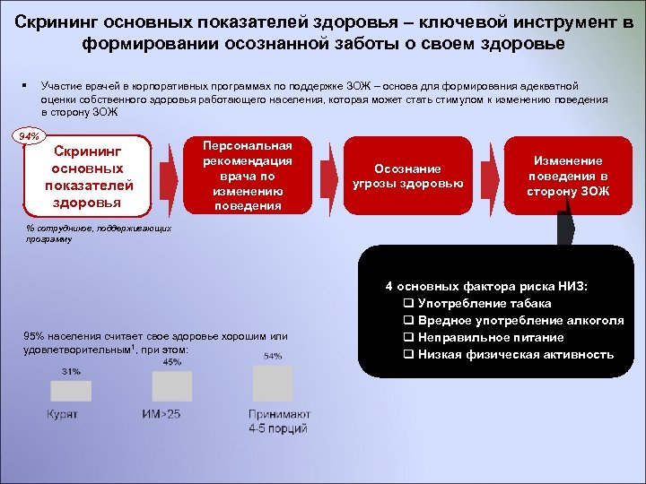 Скрининг основных показателей здоровья – ключевой инструмент в формировании осознанной заботы о своем здоровье