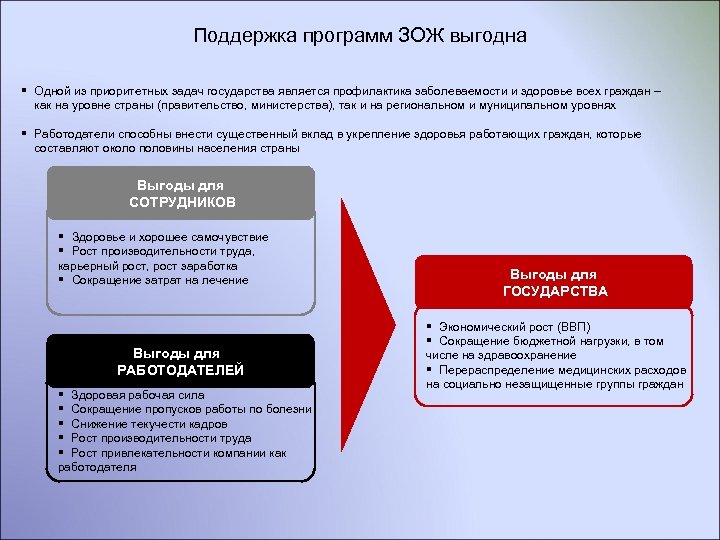 Поддержка программ ЗОЖ выгодна § Одной из приоритетных задач государства является профилактика заболеваемости и