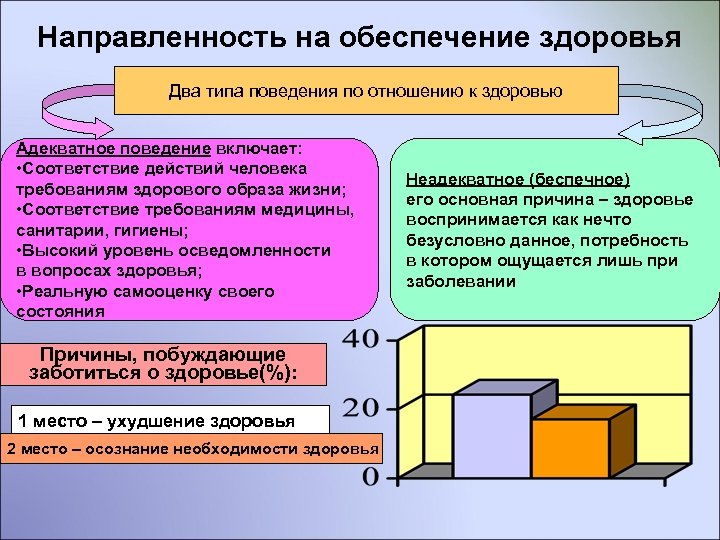 Направленность на обеспечение здоровья Два типа поведения по отношению к здоровью Адекватное поведение включает: