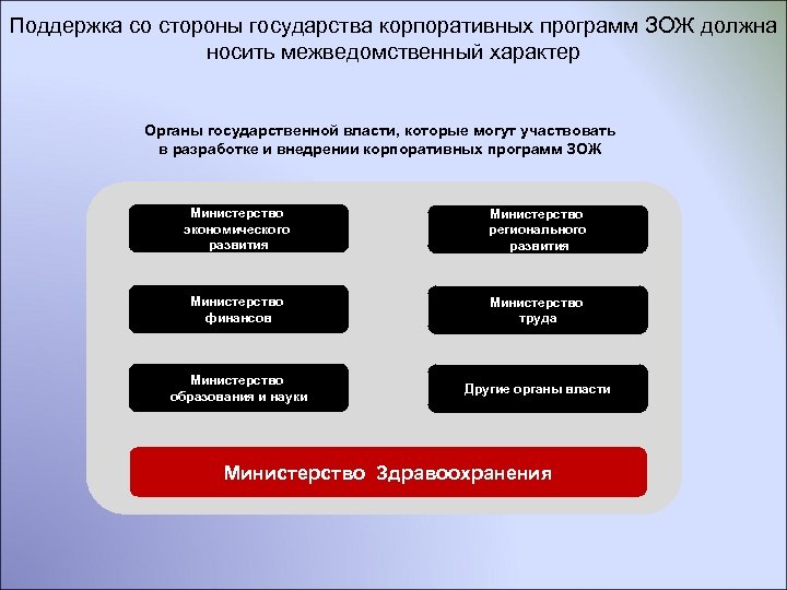 Поддержка со стороны государства корпоративных программ ЗОЖ должна носить межведомственный характер Органы государственной власти,