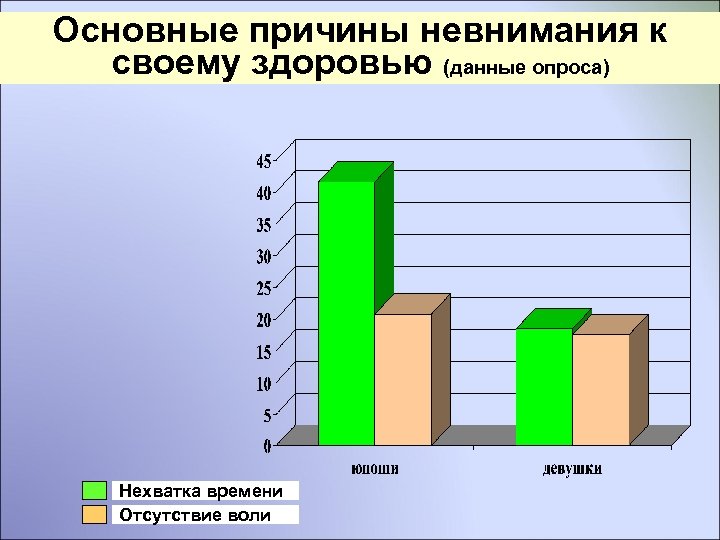Основные причины невнимания к своему здоровью (данные опроса) Нехватка времени Отсутствие воли 