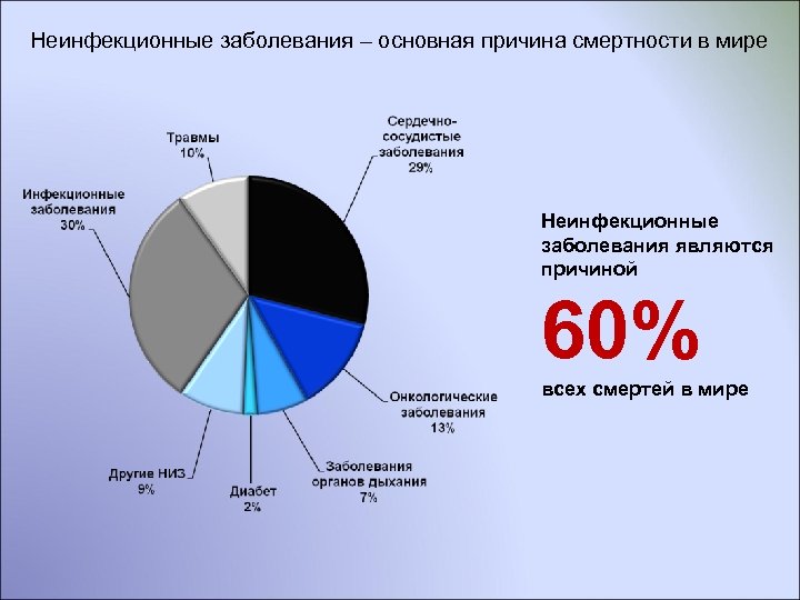 Неинфекционные заболевания – основная причина смертности в мире Неинфекционные заболевания являются причиной 60% всех