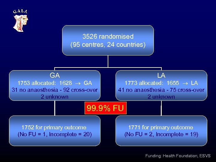 3526 randomised (95 centres, 24 countries) GA 1753 allocated: 1628 GA 31 no anaesthesia