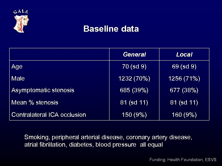 Baseline data General Local Age 70 (sd 9) 69 (sd 9) Male 1232 (70%)