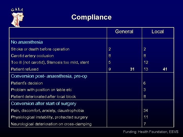 Compliance General Local No anaesthesia Stroke or death before operation 2 2 Carotid artery