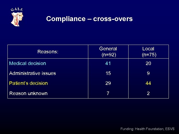 Compliance – cross-overs General (n=92) Local (n=75) Medical decision 41 20 Administrative issues 15