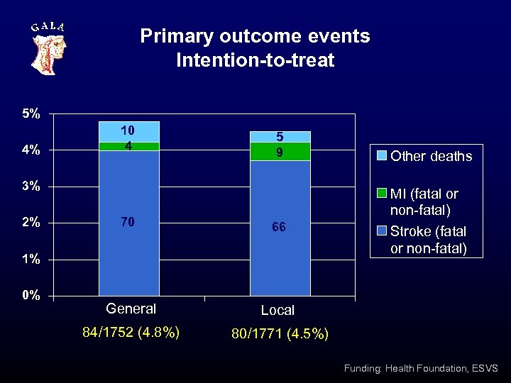 Primary outcome events Intention-to-treat 5% 4% 10 4 5 9 3% 2% 70 66