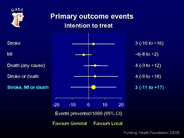 Primary outcome events Intention to treat Stroke 3 (-10 to +16) MI -4(-8 to