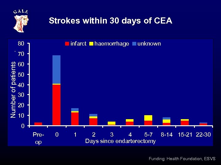 Strokes within 30 days of CEA . infarct haemorrhage unknown 70 Number of patients