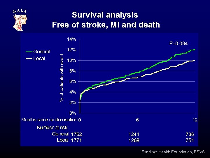 Survival analysis Free of stroke, MI and death Funding: Health Foundation, ESVS 