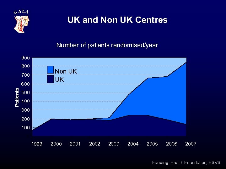 UK and Non UK Centres Number of patients randomised/year 900 800 Non UK UK