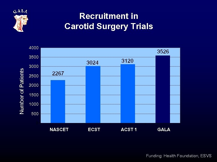 Recruitment in Carotid Surgery Trials 4000 3526 Number of Patients 3500 3024 3000 2500