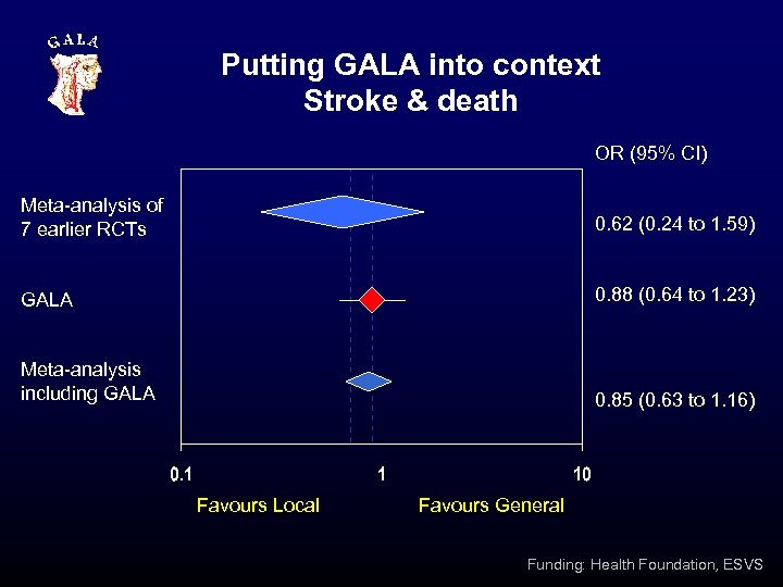 Putting GALA into context Stroke & death OR (95% CI) Meta-analysis of 7 earlier