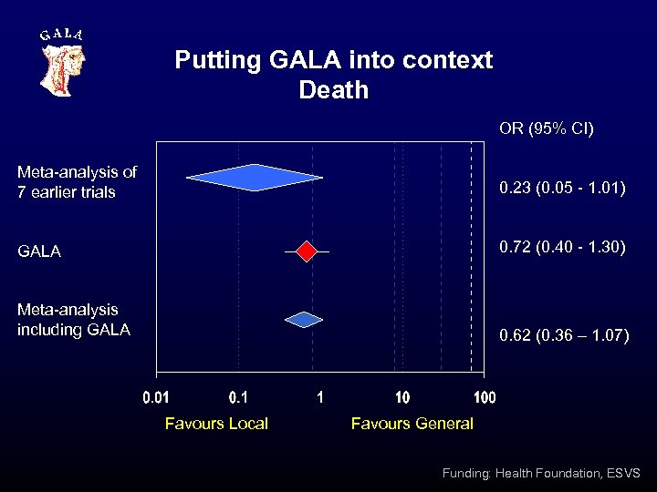 Putting GALA into context Death OR (95% CI) Meta-analysis of 7 earlier trials 0.