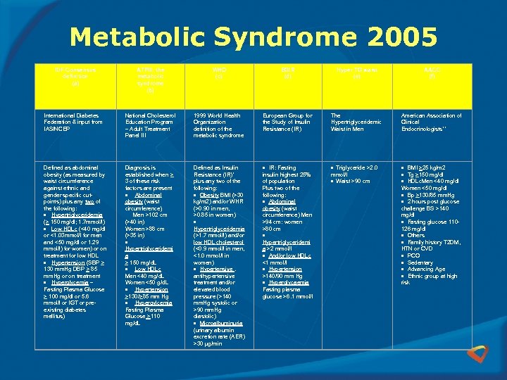 Metabolic Syndrome 2005 IDF Consensus definition (a) ATPIII: the metabolic syndrome (b) WHO (c)
