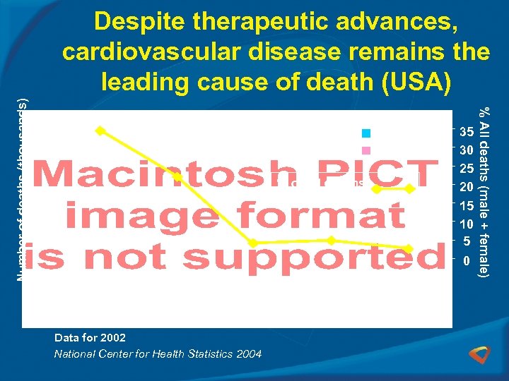 No. of deaths (left axis) % of all deaths (right axis) Male Female 35