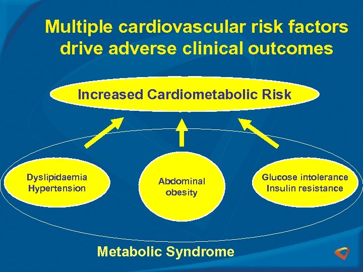 Multiple cardiovascular risk factors drive adverse clinical outcomes Increased Cardiometabolic Risk Dyslipidaemia Hypertension Abdominal
