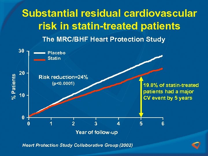 Substantial residual cardiovascular risk in statin-treated patients The MRC/BHF Heart Protection Study % Patients