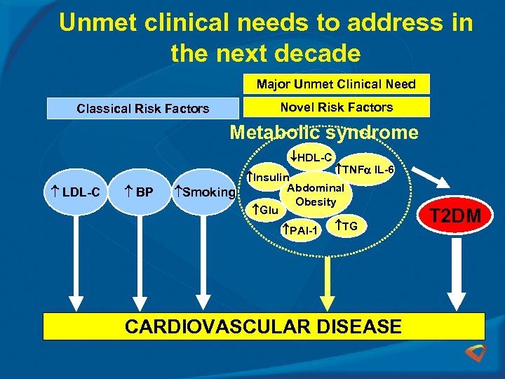 Unmet clinical needs to address in the next decade Major Unmet Clinical Need Classical