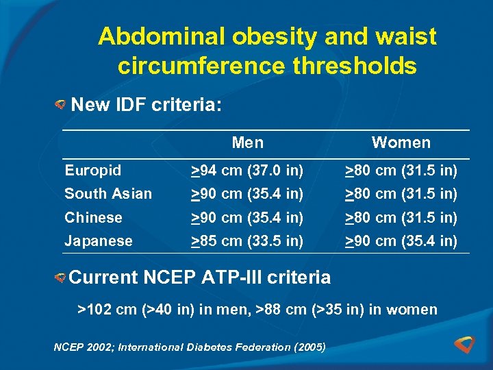 Abdominal obesity and waist circumference thresholds New IDF criteria: Men Women Europid >94 cm