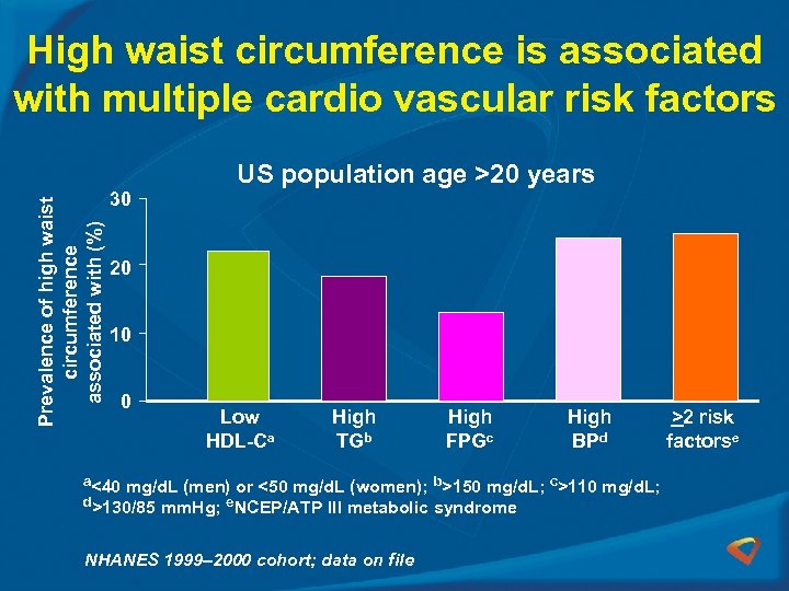 High waist circumference is associated with multiple cardio vascular risk factors Prevalence of high
