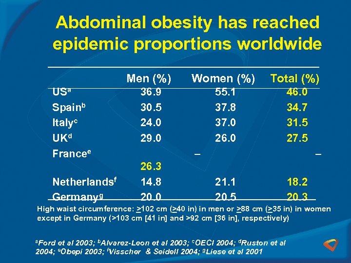 Abdominal obesity has reached epidemic proportions worldwide Men (%) USa Spainb Italyc UKd Francee