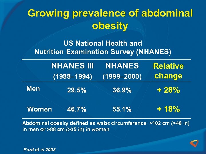 Growing prevalence of abdominal obesity US National Health and Nutrition Examination Survey (NHANES) NHANES