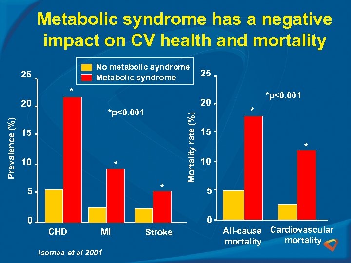 Metabolic syndrome has a negative impact on CV health and mortality No metabolic syndrome