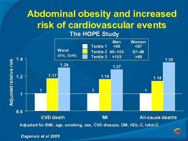 Abdominal obesity and increased risk of cardiovascular events Adjusted relative risk The HOPE Study