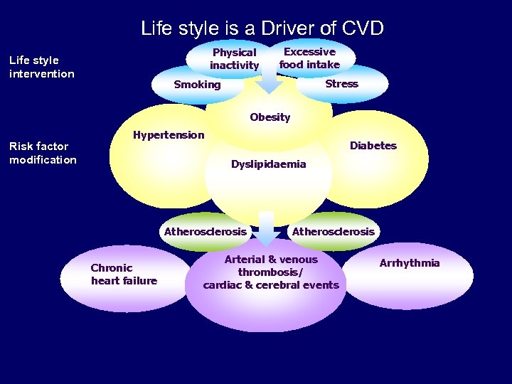 Life style is a Driver of CVD Physical inactivity Life style intervention Excessive food