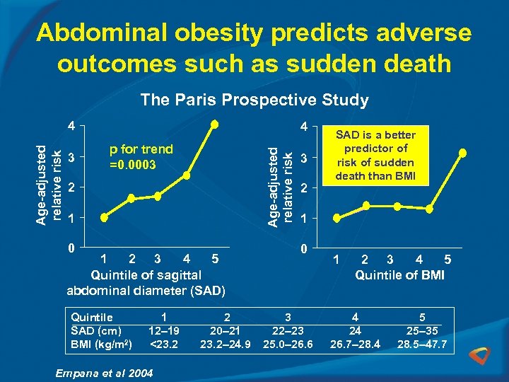 Abdominal obesity predicts adverse outcomes such as sudden death The Paris Prospective Study 3