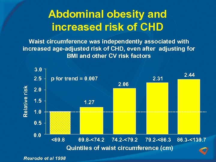 Abdominal obesity and increased risk of CHD Waist circumference was independently associated with increased