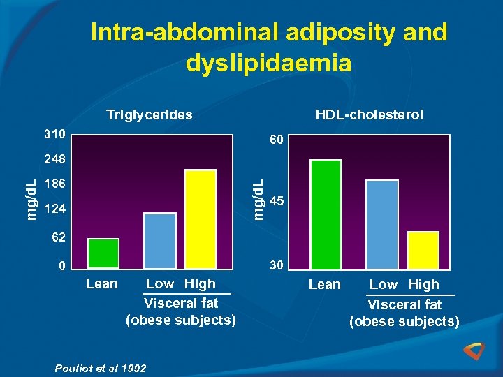 Intra-abdominal adiposity and dyslipidaemia Triglycerides HDL-cholesterol 310 60 186 mg/d. L 248 124 45