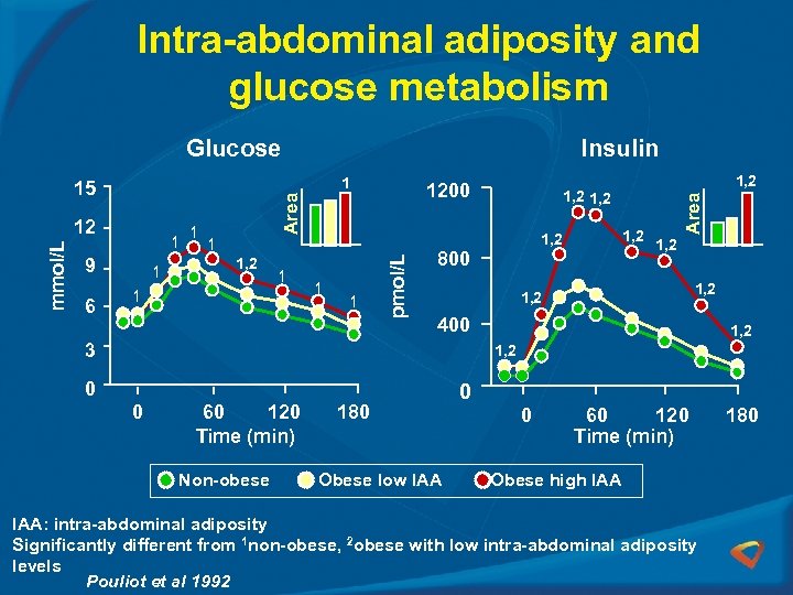 Intra-abdominal adiposity and glucose metabolism Glucose 9 1 1 Area 1 1 1, 2