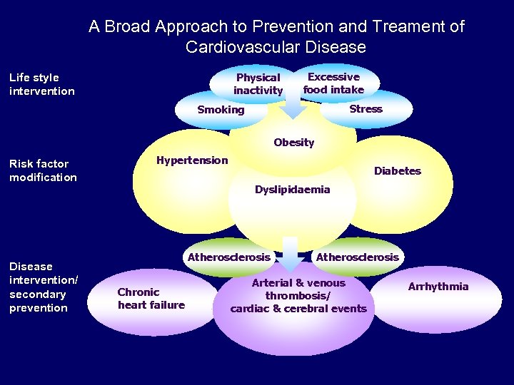 A Broad Approach to Prevention and Treament of Cardiovascular Disease Physical inactivity Life style