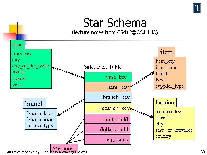 Star Schema (lecture notes from CS 412@CS, UIUC) time item time_key day_of_the_week month quarter