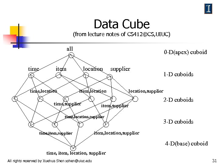 Data Cube (from lecture notes of CS 412@CS, UIUC) all time 0 -D(apex) cuboid
