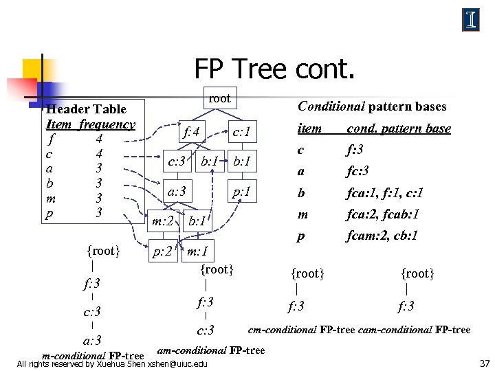FP Tree cont. Header Table Item frequency f 4 c 4 a 3 b