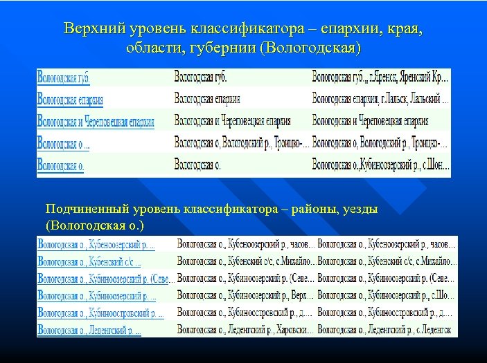 Верхний уровень классификатора – епархии, края, области, губернии (Вологодская) Подчиненный уровень классификатора – районы,