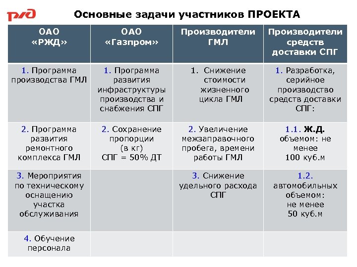 Основные задачи участников ПРОЕКТА ОАО «РЖД» ОАО «Газпром» Производители ГМЛ Производители средств доставки СПГ