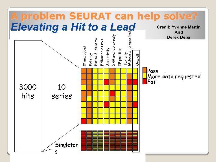 A problem SEURAT can help solve? 3000 hits 10 series Singleton s Credit: Yvonne