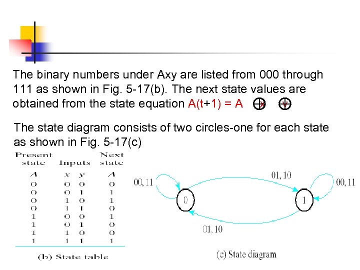 The binary numbers under Axy are listed from 000 through 111 as shown in