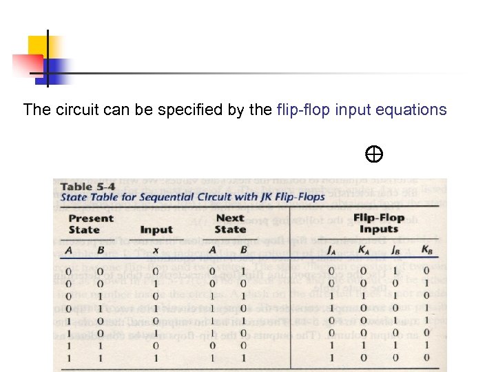 The circuit can be specified by the flip-flop input equations 