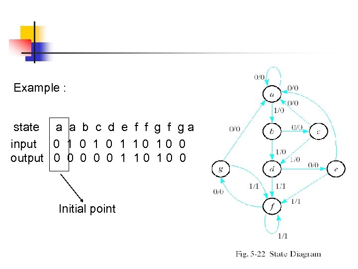 Example : state a a b c d e f f g a input