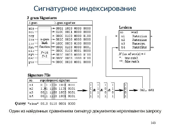 Сигнатурное индексирование Один из найденных сравнением сигнатур документов нерелевантен запросу 143 