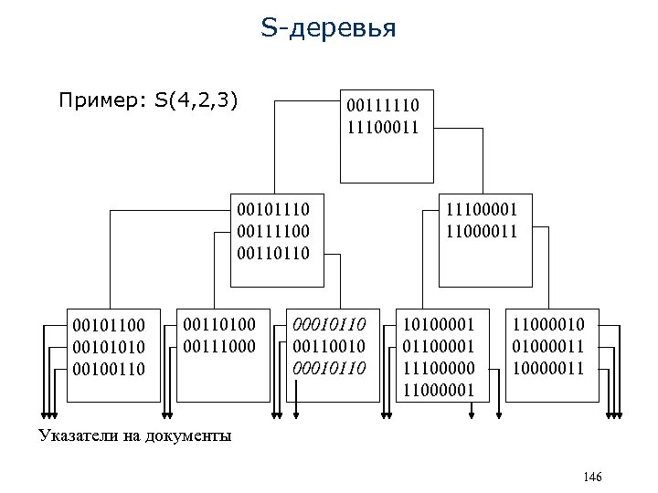S-деревья Пример: S(4, 2, 3) 001111100011 00101110 00111100 00110110 00101100 00101010 00100110100 00111000 00010110