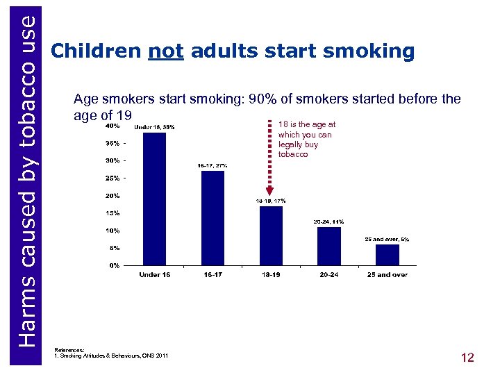 Harms caused by tobacco use Children not adults start smoking Age smokers start smoking: