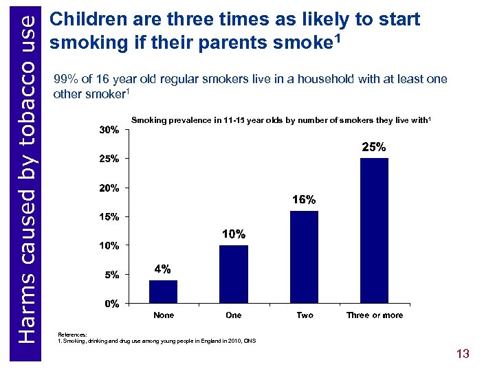 Harms caused by tobacco use Children are three times as likely to start smoking