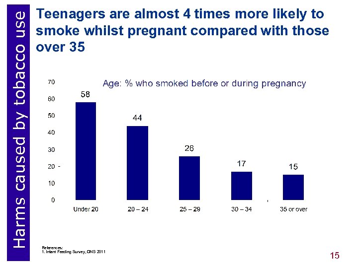 Harms caused by tobacco use Teenagers are almost 4 times more likely to smoke