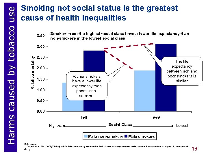3. 50 Smokers from the highest social class have a lower life expectancy than